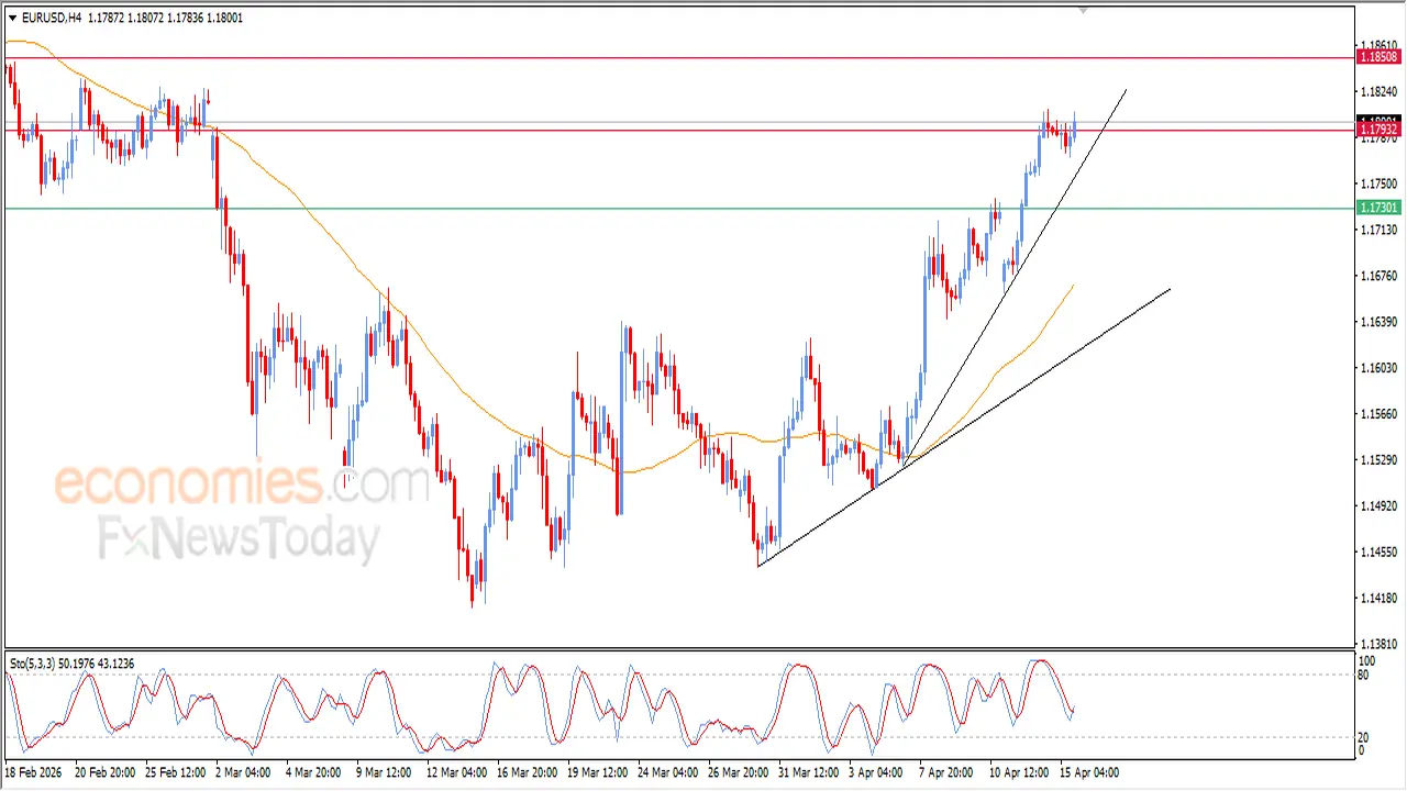 تحركات سعر صرف زوج اليورو مقابل الدولار في ختام تعاملات 15 أبريل